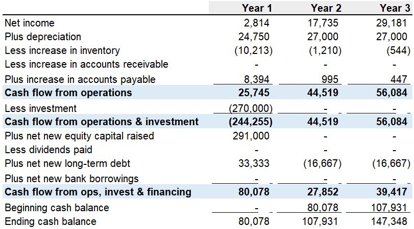 contoh cash flow business plan