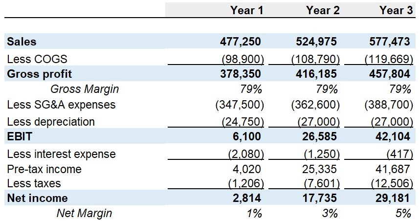 Standard business plan financials: Projected Profit and Loss