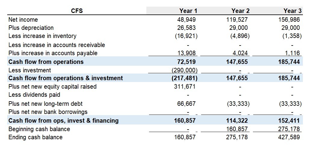 Food truck cash flow statement in Excel for business plan