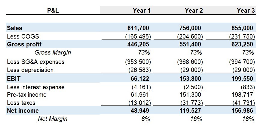 Food truck income statement or profit and loss statement for business plan