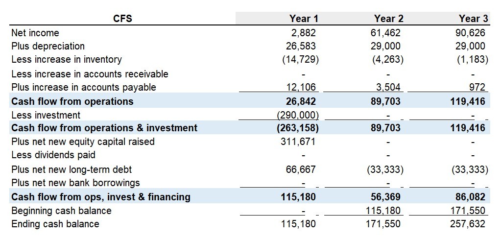 Restaurant Cash Flow Statement example for a Restaurant business plan.