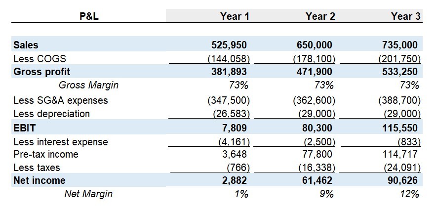 Restaurant income statement or P&L profit and loss statement example for a restaurant business plan.