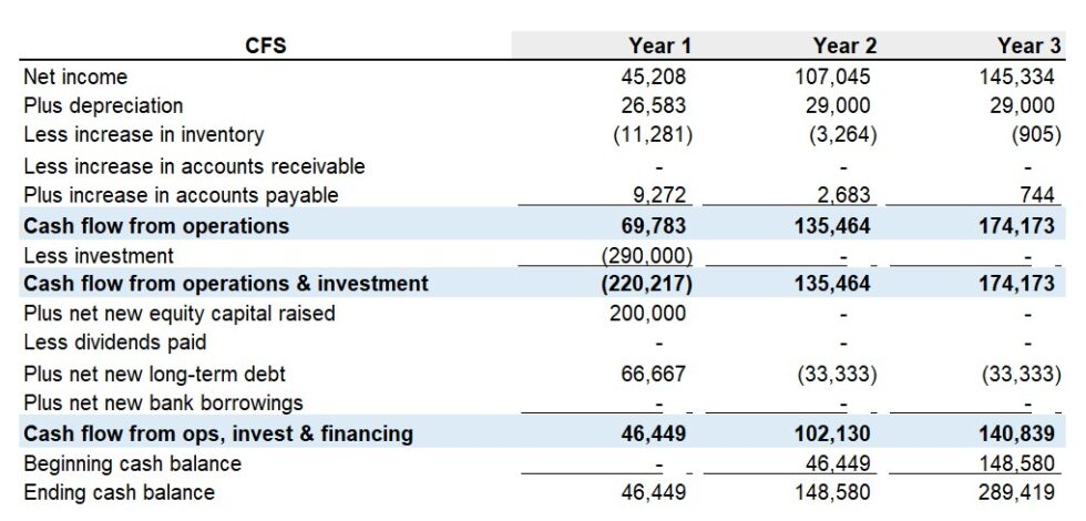 financial plan for bakery business plan