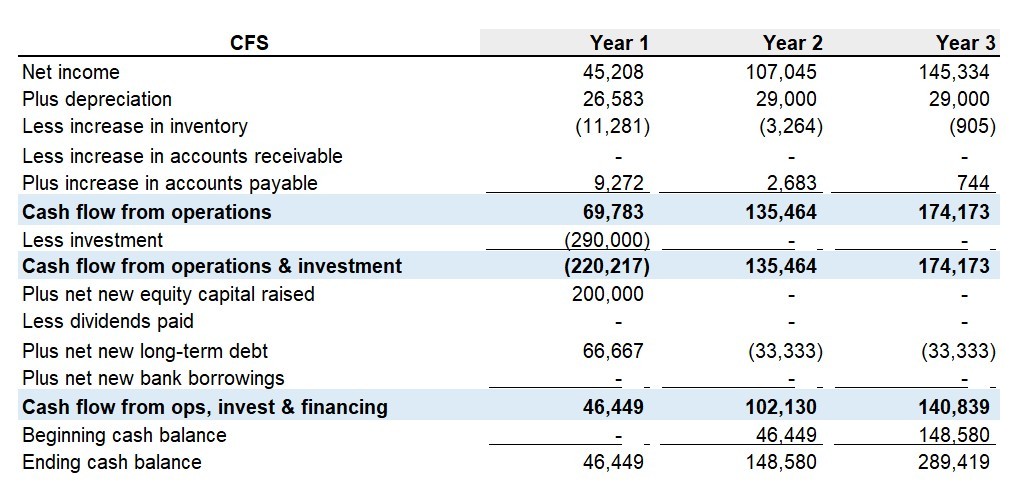 Bakery cash flow statement example for business plan