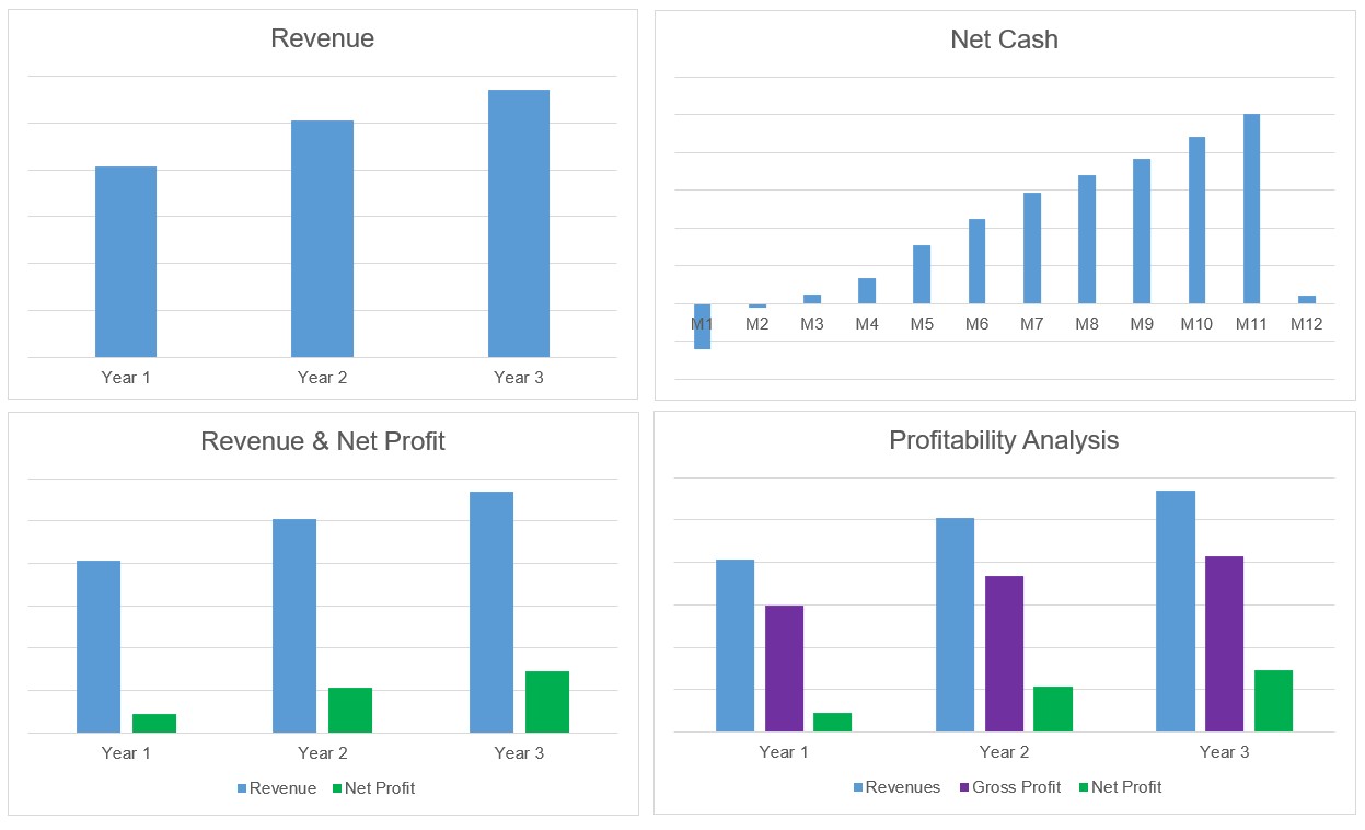 Bakery financial plan and charts for business plan