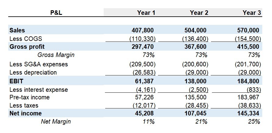 Bakery profit and loss statement or income statement in Excel