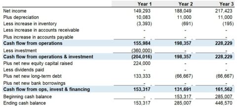 Bed And Breakfast Financial Plan Template [2023 Guide] - Excel Financials