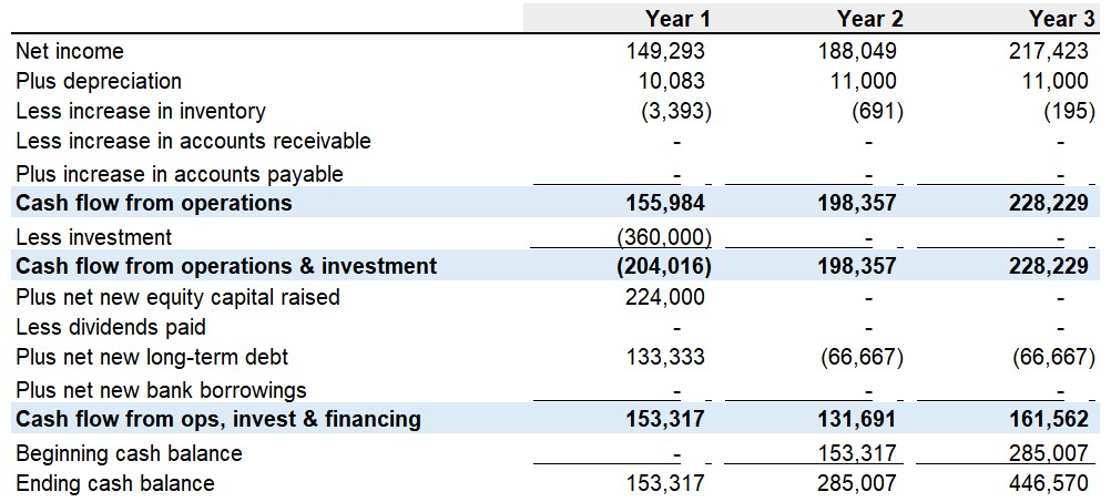 Cash flow statement for B&B