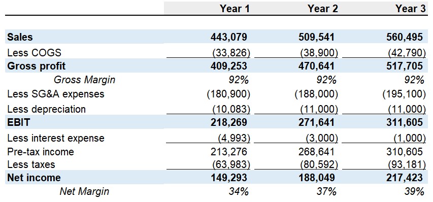 Profit and Loss Statement for B&B