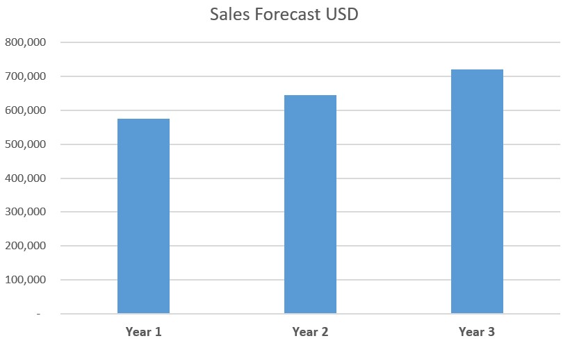 F&B sales forecast for business plan