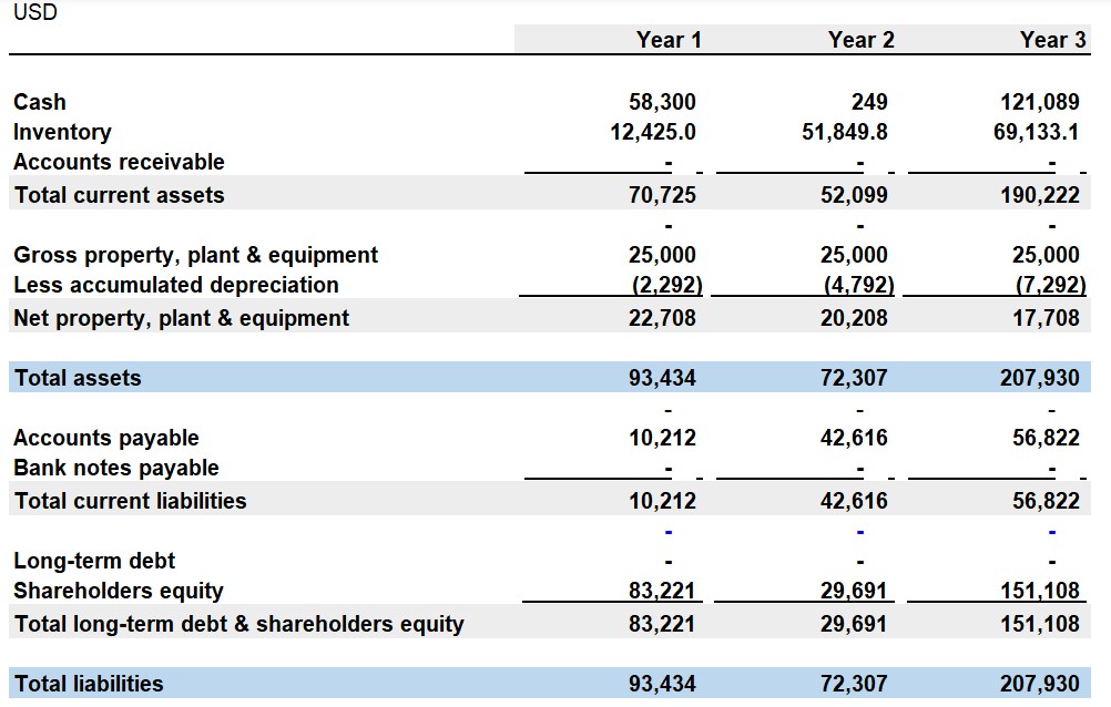 E-commerce balance sheet