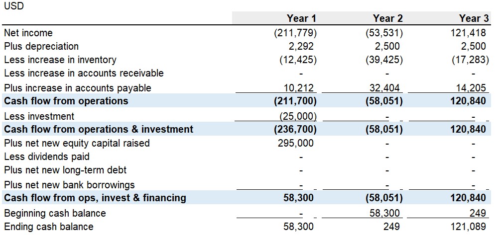 E-commerce cash flow statement