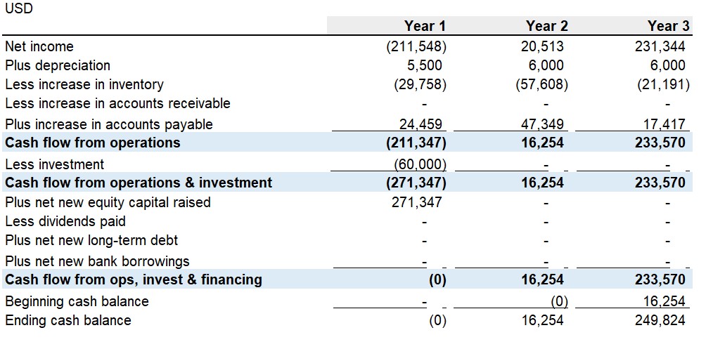 Convenience store cash flows